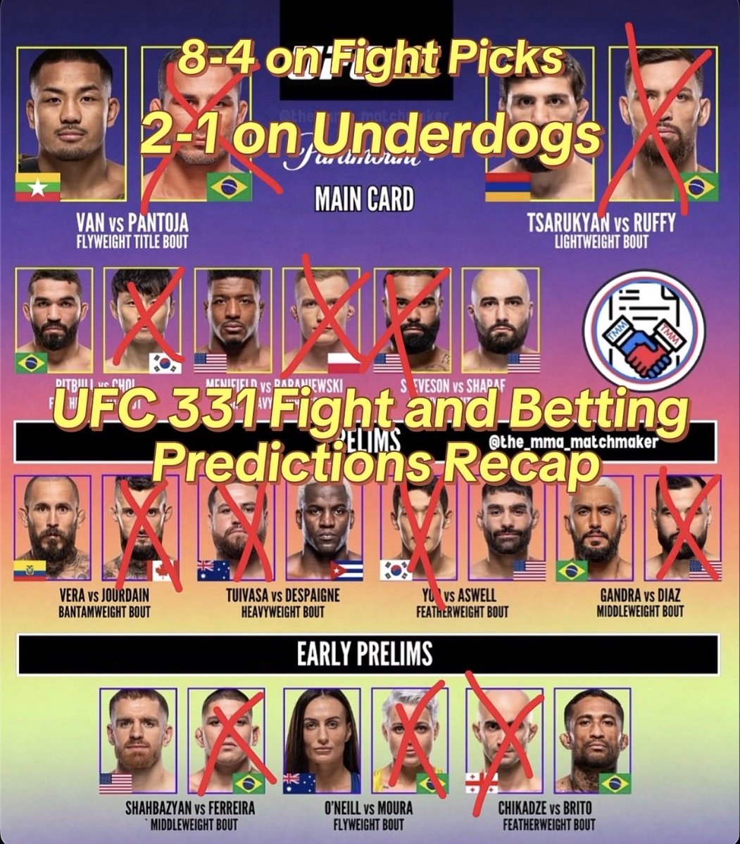 GlobalCageMMA's tweet photo. 👊 UFC 331 Full Card Fights and Betting Predictions Recap 👊

8-4 on Fight Picks

6-6 on Betting Picks 

#UFC #MMA #UFC331 https://t.co/qmsxinx1jw