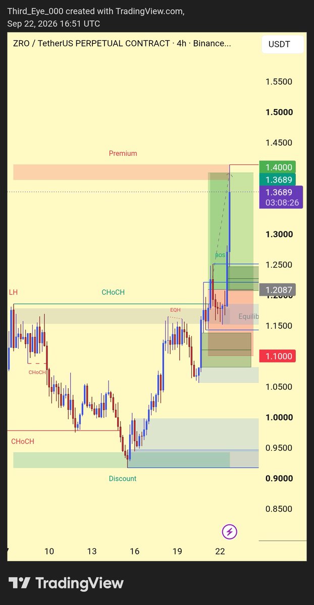 Third_Eye_000's tweet photo. 🚀 $ZRO TARGET HIT 🎯

🟢 Entry: $1.18 – $1.20
🎯 Target: $1.40 ✅

+17% move from entry. 📈🔥

Another one played out exactly as planned.

We keep moving. 🫡
@LayerZero_Core https://t.co/19AgIZ9PDe