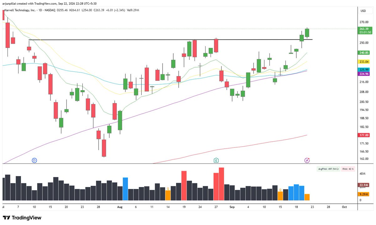 arjunbpillai's tweet photo. $MRVL 

Long base formation and breakout with good volumes here. 
Today was a follow through day and doing well. 
Took an entry today with small risk and SL of 3% and size 12% here. 

$PLTR 
Took an entry at the open yesterday as it was opening gap up with merely 3% SL and 0.5% risk and 16% position size.