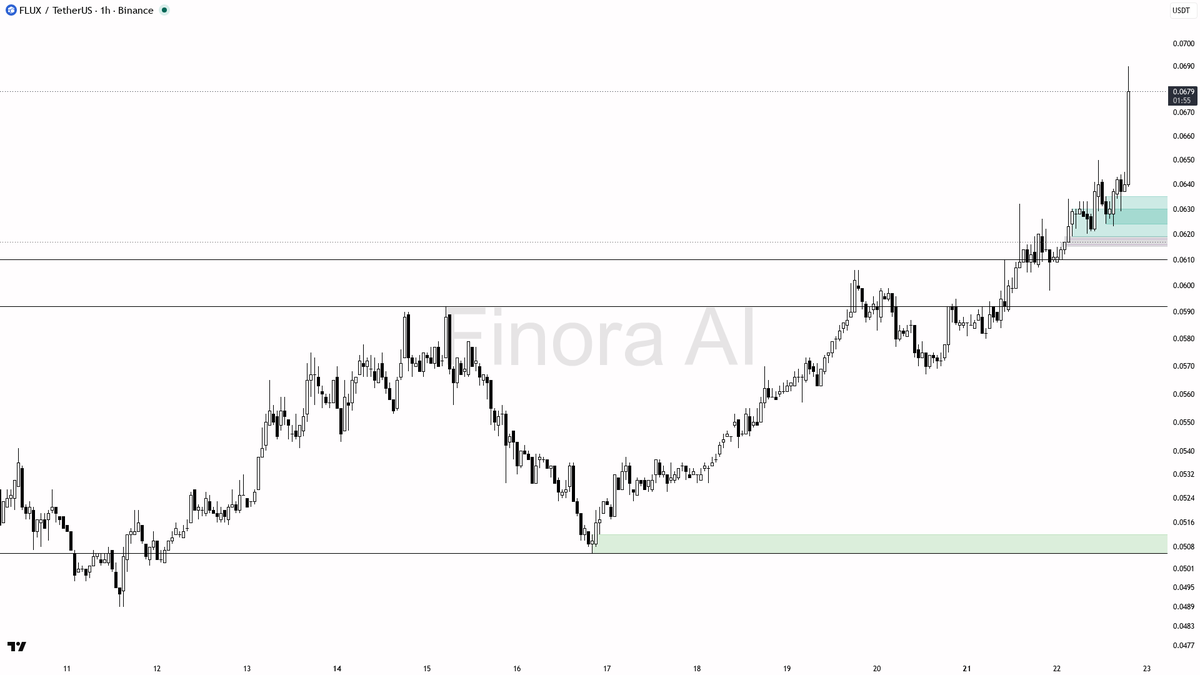 🔥 $FLUX 3.2% 15m spike on 1.5x volume reads as clean continuation

- my bias is bullish here on FLUX #FLUXUSDT 1h — that 15m spike with elevated participation 
