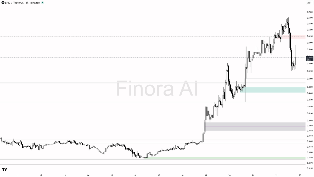 🔻 $EPIC 9.4x volume into 9.5% pop looks like liquidity squeeze not accumulation

- my bias is bearish here on the 1h: that 9.4x volume burst and the sharp +9.5
