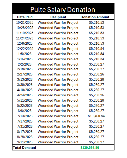 pulte's tweet photo. As promised, during my time as Director of National Intelligence of the United States and Director of Federal Housing, I have donated my Government Salary to Wounded Veterans, and the total is now $130,598.86 which has been donated. ✅ https://t.co/fMjW07Axz7