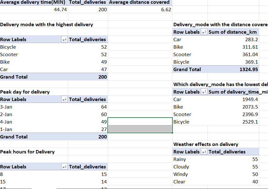 MaamiHammed's tweet photo. I did an analysis on a Food delivery route dataset , This dataset consist of the deliveries made between January 1st -4th.
This project uncovers performance patterns across different delivery modes,e.t.c.
Full Analysis : https://t.co/tVOdO08Rqy
#dataforgechallenge https://t.co/Yy8pmKdXSC