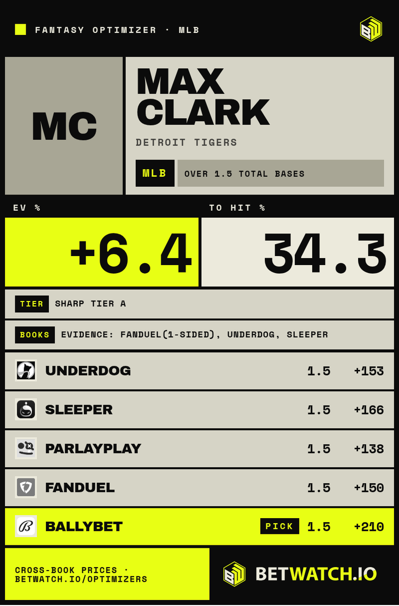 betwatch_io's tweet photo. Play of the hour: Max Clark Over 1.5 Total Bases ✅
#MLB #MaxClark #PlayerProps https://t.co/wyHe8LL54J