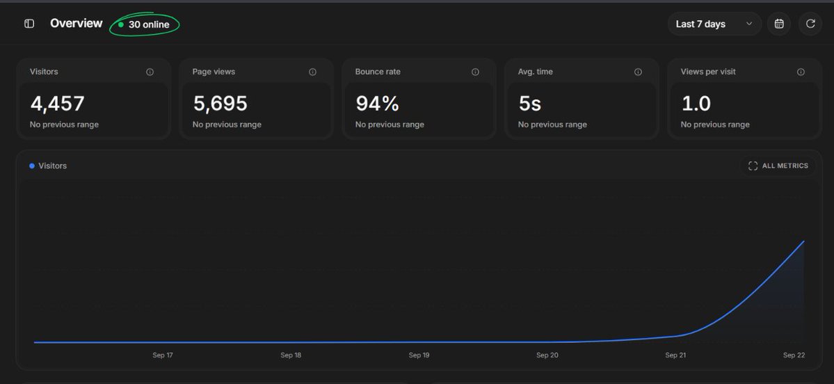 alexdotcodes's tweet photo. Built https://t.co/mg21pV0f7u to share good news as patch notes for the planet 🌍

Now it’s had 4,457 visitors in the last 7 days and has 64 stars on GitHub 🥹

Pretty wild seeing people use something I made. Thank you to everyone who’s checked it out 💚

stats by @tracwellapp https://t.co/Jjt5dv9oU3