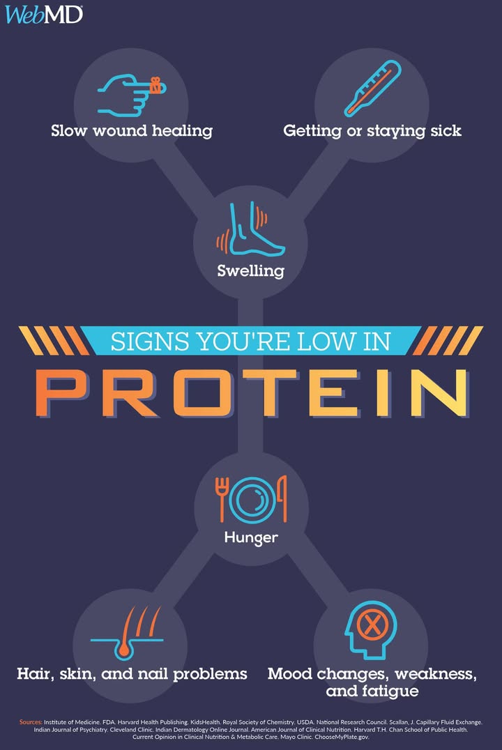 WebMD's tweet photo. Have you noticed your wounds are taking a little longer than usual to heal? You may not be getting enough protein in your diet. Learn to spot the warning signs of protein deficiency, who is the most at risk, and when you need more protein. https://t.co/rzgKyOJkln https://t.co/NeUtbBGArU