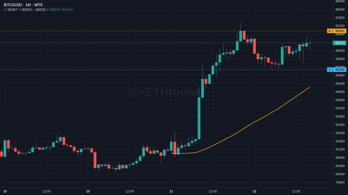 xETHrunner's tweet photo. $btc 1H. 86376, sitting just below 86962 resistance.

85080 is the structural floor holding the recovery.

86962 is the level that matters, hold here and price stays range bound. clean break above opens structure.

what's the realistic ceiling if 86962 clears?

$BTC https://t.co/c2CGNxc3B6