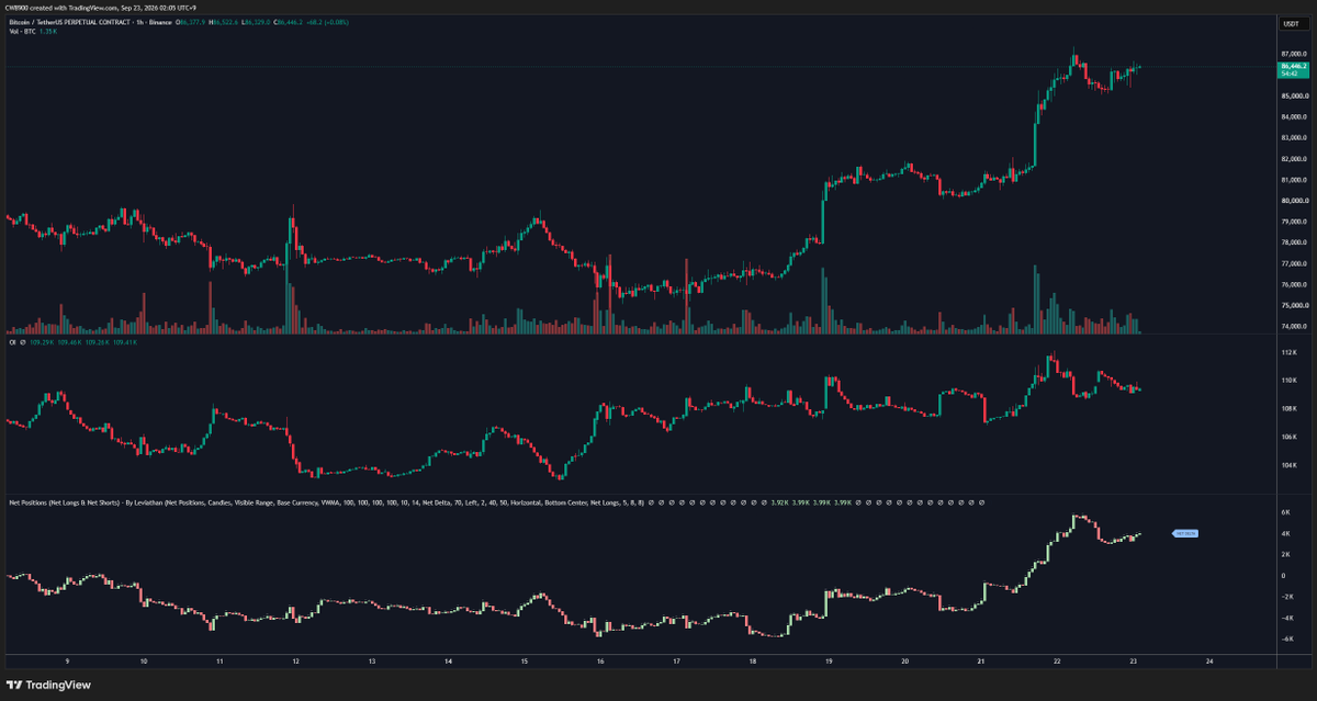 CW8900's tweet photo. The $BTC net position delta is gradually increasing.

Upward momentum is quietly and steadily building. https://t.co/Lo490MPrC9