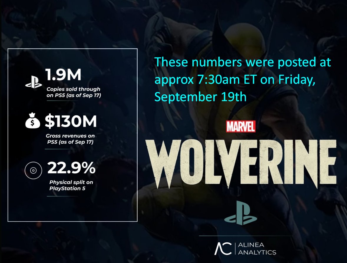 JayViperTV's tweet photo. 🚨 WOLVERINE SALES HAVE PLUMMETED.

According to Alinea Analytics, Wolverine made $130 million from Tuesday to early Friday morning, last week. That was a reported 1.9 million copies.

Since that time, it has only made approximately $18 million. This includes the weekend! This represents about 2.3 million copies, so 400K have moved since Friday morning until today, Tuesday.

Wolverine's falloff has been historic, if these numbers are correct, so I checked my own which were close to Alinea's.

My data shows that when I had it at ~1.4M units on Thursday, that now accounts for about 66% of all sales, so my estimate puts total sales at 2.1 million (as of YESTERDAY; my data lags by 1 day).

So yes, it does look like the Wolverine sales have stalled, hard.