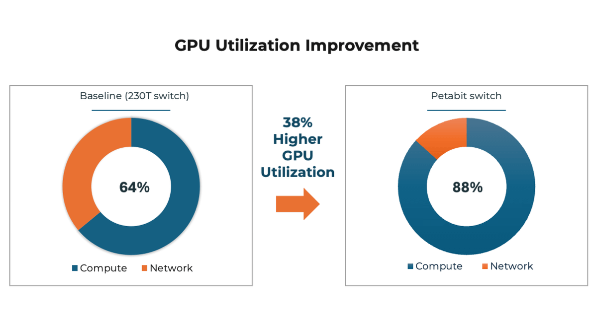 EriduAi's tweet photo. Underutilized GPUs are one of the most significant obstacles to improving performance in AI model training. A recent session at @IEEEHOTI found that improvements in networking could increase GPU utilization by 38%, a significant improvement with a direct impact on training performance, scalability and cost.

Thread with more information follows.

#AInetworking #HotInterconnects2026