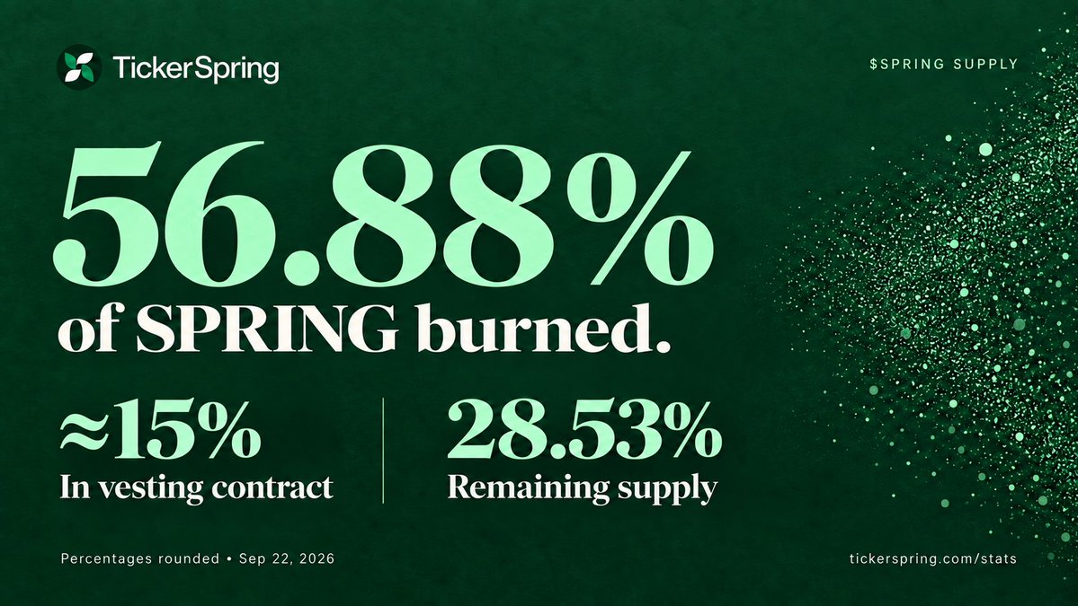 tickerspring's tweet photo. Another 1.5% of $SPRING permanently burned. 🔥

TVL is growing. 

The vaults just recorded their biggest day in fees. New trading tools are on the way.

Revenue-funded buybacks remain part of the picture as we build more reasons to use TickerSpring.

More to build. More to bring onchain. 🌱

More new features being built in the background.