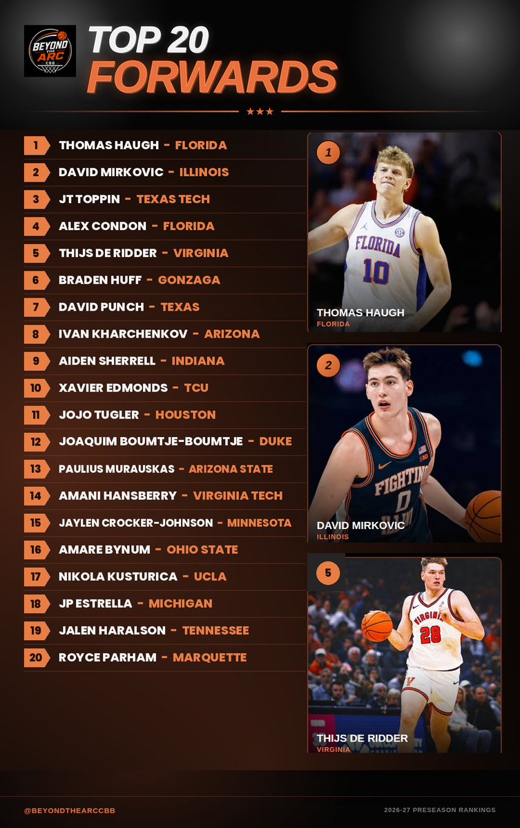 BeyondTheArcCBB's tweet photo. 🚨My Top 20 Forwards for the 2026 season

*Doesn’t include any players with eligibility questions* https://t.co/ZBsKeWUVOs