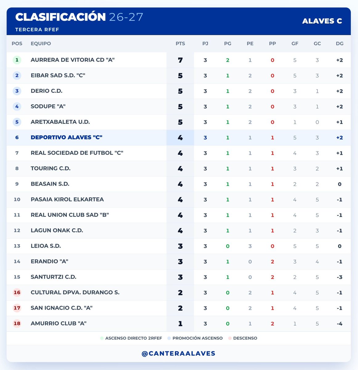 canteraalaves's tweet photo. Aurrera 2-1 Alavés c
Luken beobide

Arrancaba el choque con un buen c y un tiro a la escuadra de Ugaitz con un paradon del meta local pero sobre el min 10 los locales enseñaron credenciales con dos contras al palo en un choque competido https://t.co/95Q0gsfyGO