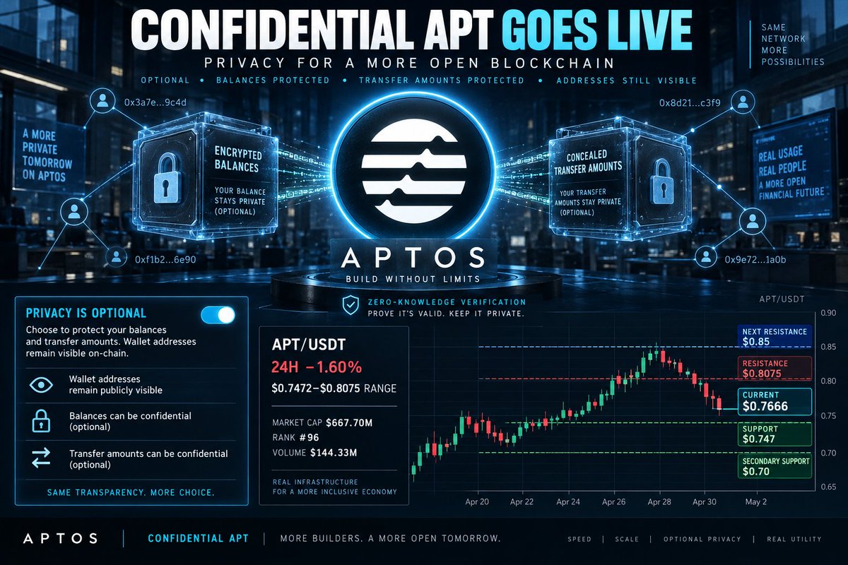 blockvia_'s tweet photo. APT’s rally is cooling—but its privacy story is expanding. 🔎 

aptos:native trades near $0.7666, down 1.6%, after Confidential APT introduced optional encrypted balances and transfer amounts. 

👉Subscribe for more. 
#Aptos #APT #Crypto #Web3 #Altcoins https://t.co/H0adbzVIiK