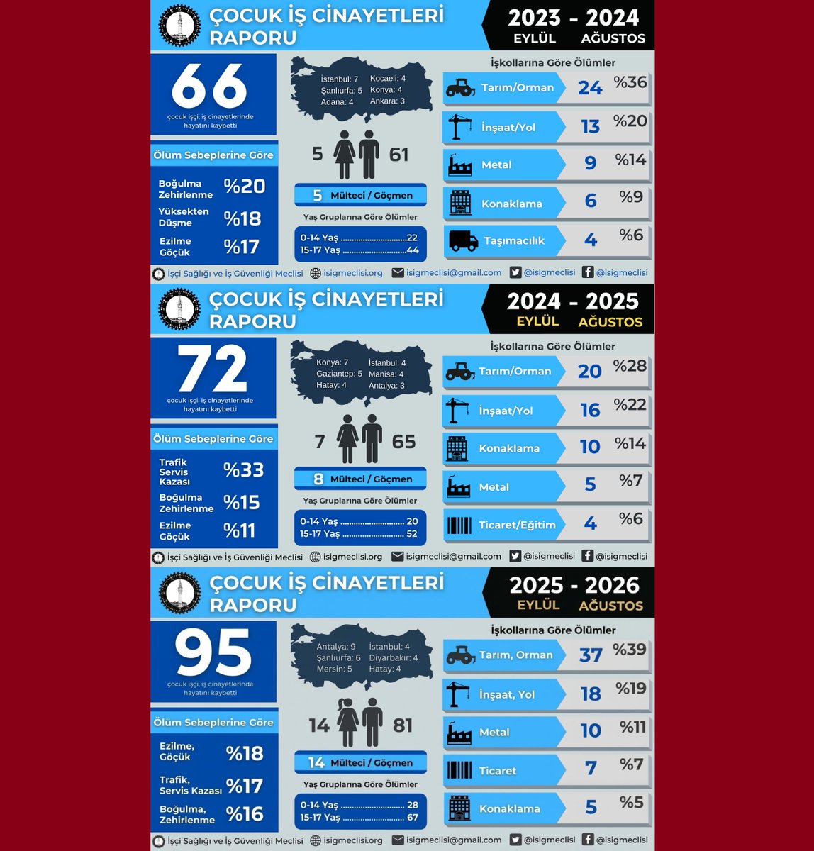isigmeclisi's tweet photo. Çocuk işçilik yasaklansın…
Mesleki eğitim yeniden yapılandırılsın…
2023-2024 eğitim öğretim yılında en az 66 çocuk işçi hayatını kaybetti
https://t.co/K6gVlvGhur
Mesleki eğitime değil çocuk işçiliğe karşıyız…
2024-2025 eğitim öğretim yılında en az 72 çocuk işçi hayatını kaybetti
https://t.co/p0nBsszBEp
Çocuk İşçiliği İle Mücadeleye…
2025-2026 eğitim öğretim yılında en az 95 çocuk işçi hayatını kaybetti
https://t.co/7HVBfPsoGV