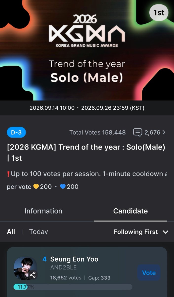 and2blevoting's tweet photo. [🗳️] KGMA Trend of the Year — Solo Male | 1st Round

AND2BLE will be attending the KGMA and our Seungeon has been nominated for the Solo Male Trend of the Year Award. Let's help get him to the next round while still preparing for AND2BLE's comeback!

📲 App: Coogoong
🗳️ 1 Vote = 💙 200 / 💛 200
🗓️ Until: 26th September 
📍 Current Position: #4 (Gap to #1: 13k votes) 

🔗: https://t.co/fGnEn5vlOi

#YOOSEUNGEON #유승언 
#AND2BLE #앤더블
