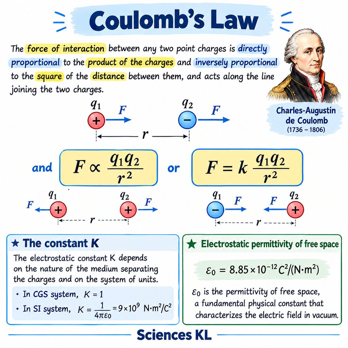 SciencesKL's tweet photo. Coulomb's Law 
#physics https://t.co/yJUNszYSwI