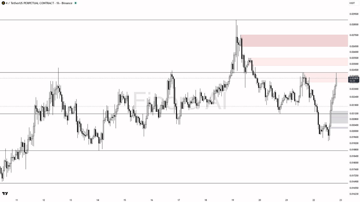 📊 $4 2x volume on 3.1% 15m lift shows buyers claiming the tape

- my bias is bullish here, but this 1h long is a continuation of daily/weekly structure (and BT