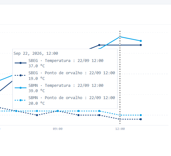 fabeoebaf's tweet photo. Temos um novo recorde de temperatura de 39,6 ºC pelas de estações da defesa civil municipal, e ainda são 13hrs. 

E pela estação do INMET, na ultima hora, estamos próximo do último recorde de 37,6ºC

E pela estação do aeroporto de ponta pela também temos um recorde de 39ºC https://t.co/u5zawY9UkA