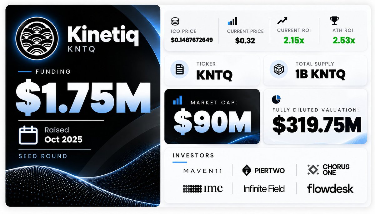 cryptonexxt's tweet photo. 🪂🪂 Elysium Testnet is Now LIVE! @Enter_Elysium ~ by @Kinetiq_xyz

• Raised : $1.75M Funding
• MARKET CAP: $90M
• FULLY DILUTED VALUATION : $319.75M 
• Cost: $0 (FREE)
• Reward : $KNTQ Potential Airdrop' 🪂
• Backed by: ΜΑVEN 11 , Infinite Field , Flowdesk , SUSQUEHANNA & Top tier 1 Vc.

*""* Kinetiq is a native protocol on Hyperliquid, combining liquid staking (kHYPE) and a perpetual DEX (Markets by Kinetiq).

✅ Step by Step Guide 👇

➡️ Claim Testnet Tokens 👇

• https://t.co/5zH6WCnCeI
• https://t.co/nOeITlxDzr
• https://t.co/smHhs679ab

➡️ Elysium Testnet Faucet : https://t.co/4upAzY712o

➡️ Bridge : https://t.co/g5eizfeHyF

- Claim Testnet Faucet 
- Connect with your EVM Wallet 
- Bridge from HyperEVM Testnet to Elysium Testnet 
- Try All Features 
- Repeat 🔁 
- Done'

➡️ Testnet explorer: https://t.co/yjjSttRG4n

➡️ Chain specifications : https://t.co/9nWIknxmkL

📑Builder documentation : https://t.co/mcKFOZzSoA

➡️ Builders are invited to join our ecosystem builders group: https://t.co/OBwgmlBZbk

➡️ Join our Discord for all other questions and requests: https://t.co/MPMSeS8tn5

❤️ Like 🔁 RT &🔖 Bookmark