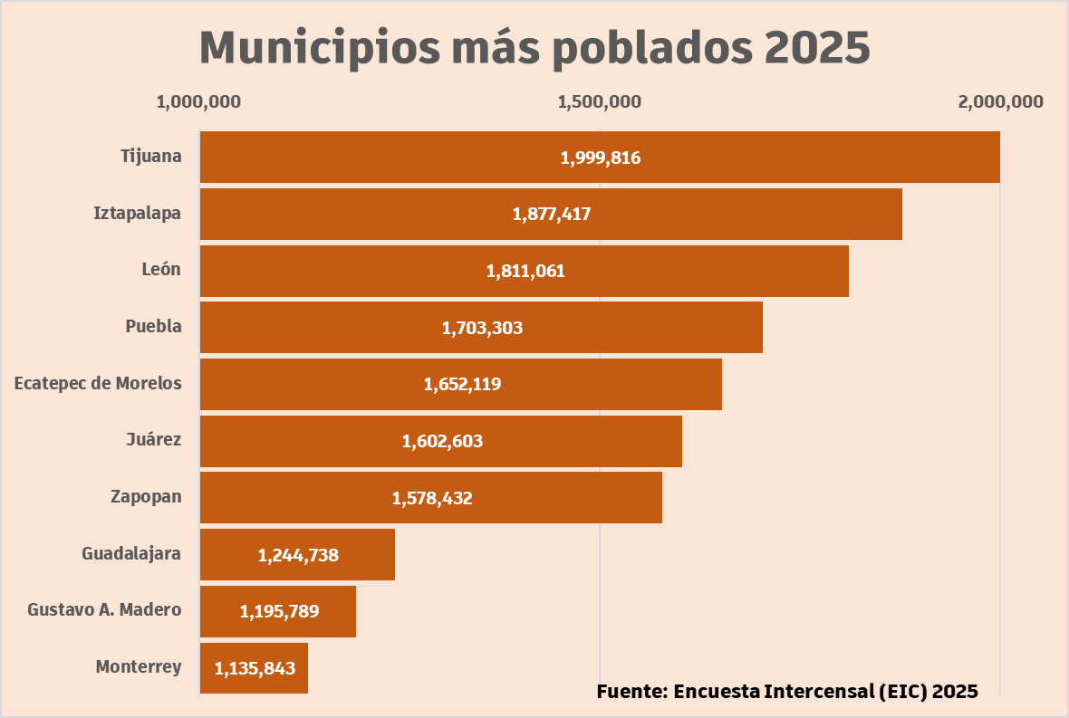 Yeshua52's tweet photo. Ya tenemos los resultados de la Encuesta Intercensal 2025

@municipio_leon sigue siendo el 3ro más poblado del país, con una población estimada de 1'811,061 habitantes. https://t.co/HzK8wbrs1H