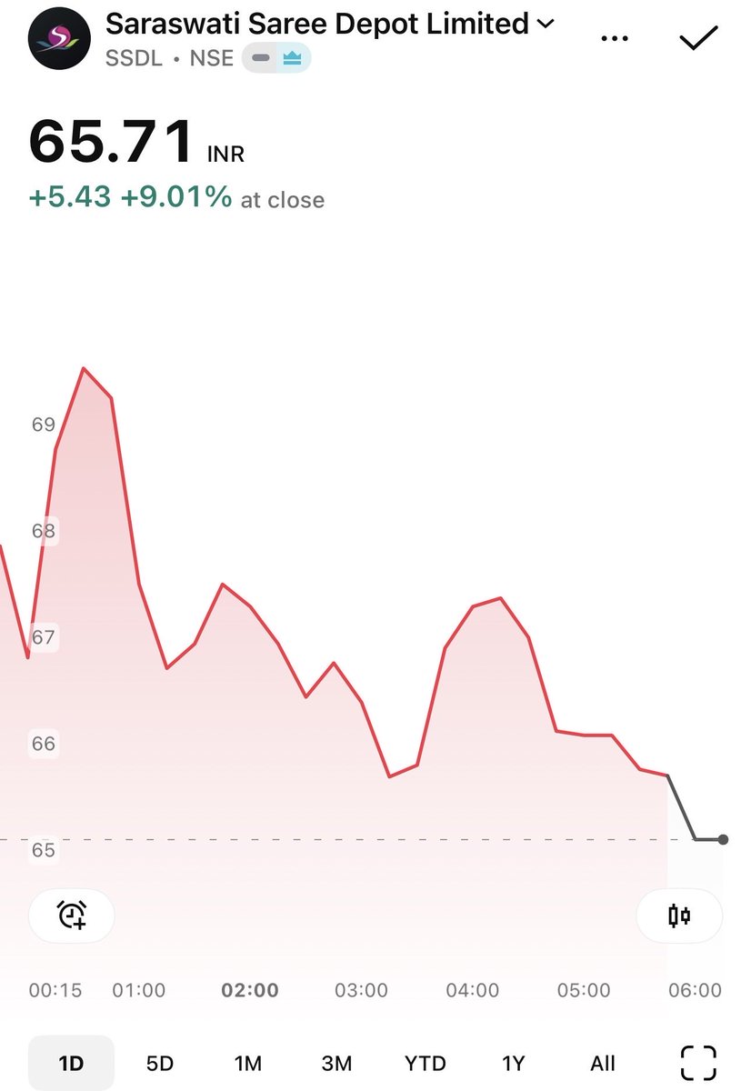 ranu5's tweet photo. #SSDL woohoo it’s  9% up today ⚡️⚡️⚡️ https://t.co/e1yh7l5GWM