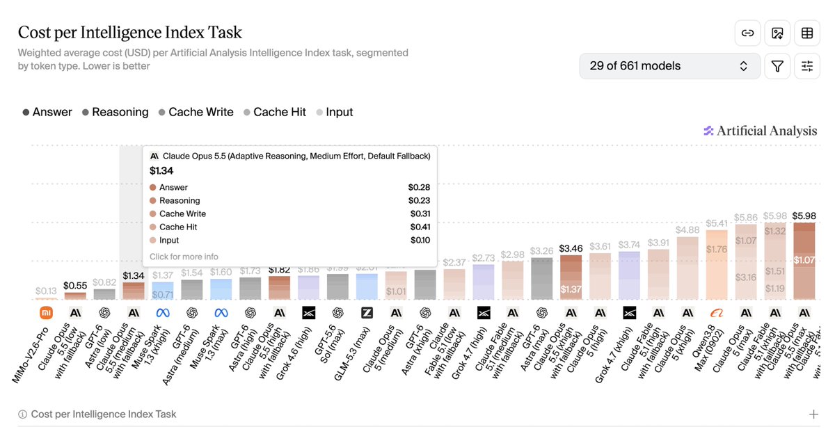 edwinarbus's tweet photo. $1.34

on default settings (medium, which is Fable 5.1-level intelligence)

low gets to $0.55 (which is around Fable 5.1 on low) https://t.co/S3pS3VwyeN