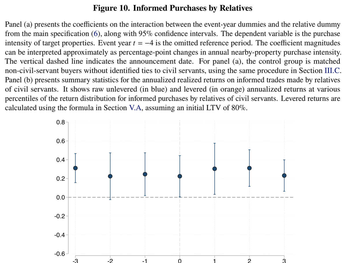 opapoeconomico's tweet photo. Fui ler o paper do NBER que tá sacudindo Singapura. Pesquisadores de Stanford e Columbia usaram IA pra varrer TODAS as transações imobiliárias do país entre 1995 e 2019 e cruzaram com o cadastro de 141 mil servidores públicos.

Funcionários compravam imóveis perto de futuras estações de metrô 1-2 anos ANTES do anúncio oficial. 60% acima da taxa normal. Não pagavam mais caro na compra, mas revendiam com retorno de 12% ao ano. Os parentes faziam a mesma coisa. S$270 milhões no total.

Pra descartar que fossem só mais espertos, compararam com corretores de imóveis e diretores de empresa. Nenhum dos dois mostrou o mesmo padrão. Rodaram 1.000 simulações aleatórias e o efeito real ficou totalmente fora da distribuição.

Quem mais operava? Gerentes médios do planejamento de transporte. Cargo suficiente pra saber, baixo o bastante pra ninguém olhar.

Em 2012, Singapura apertou a fiscalização com novas leis e punição de casos de alto escalão. O padrão sumiu, dos funcionários e dos parentes.

Singapura é top 5 em transparência no mundo. Norma social sozinha não segurou.

fonte: NBER WP 35756