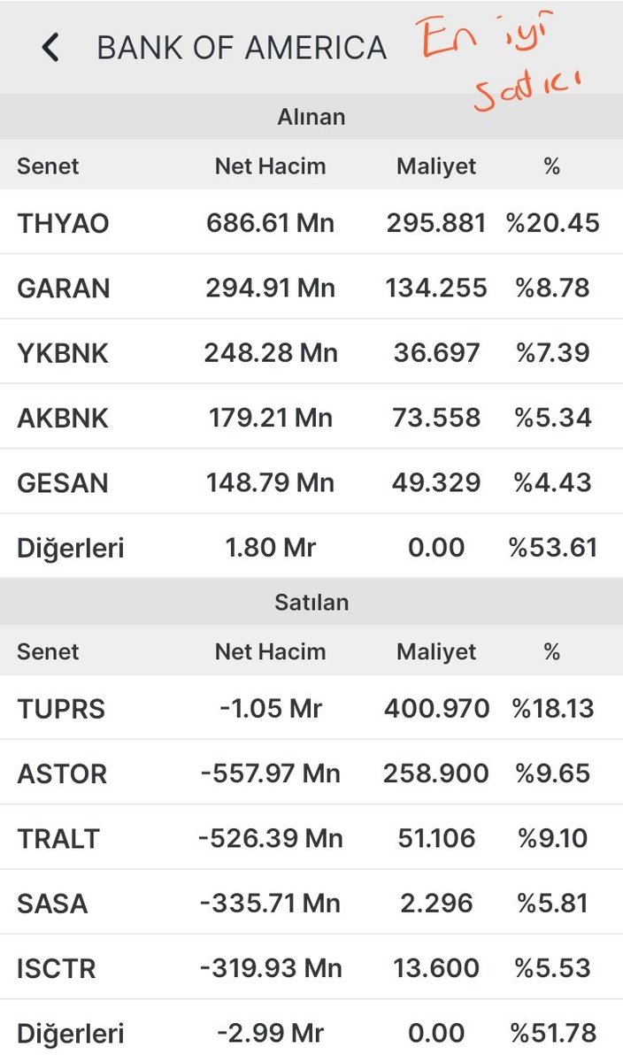 trbusra2805's tweet photo. #QNBYatırım (En İyi Alıcı)

​En Çok Alınanlar:

​#TUPRS: 598.56 Mn TL  
​#YKBNK: 343.93 Mn TL  
​#THYAO: 225.01 Mn TL  
​#GMSTRF: 114.65 Mn TL  
​#GLDTRF: 63.09 Mn TL  

​En Çok Satılanlar:

​#AKBNK: -286.34 Mn TL  
​#KCHOL: -183.56 Mn TL  
​#PGSUS: -43.68 Mn TL  
​#BIMAS: -40.33 Mn TL  
​#FROTO: -33.52 Mn TL  

​#BankOfAmerica (En İyi Satıcı)

​En Çok Alınanlar:

​#THYAO: 686.61 Mn TL  
​#GARAN: 294.91 Mn TL  
​#YKBNK: 248.28 Mn TL  
​#AKBNK: 179.21 Mn TL  
​#GESAN: 148.79 Mn TL  

​En Çok Satılanlar:

​#TUPRS: -1.05 Mr TL  
​#ASTOR: -557.97 Mn TL  
​#TRALT: -526.39 Mn TL  
​#SASA: -335.71 Mn TL  
​#ISCTR: -319.93 Mn TL