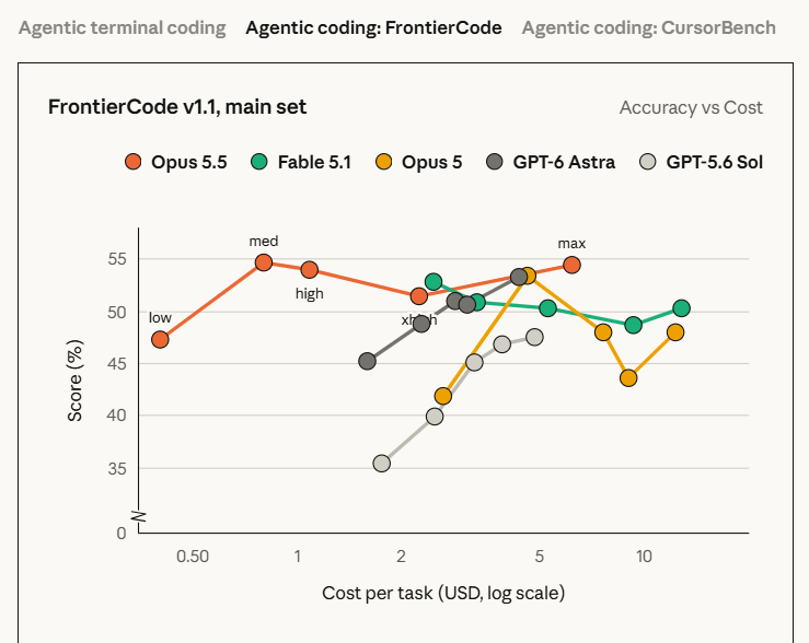 this will definitely haunt GPT-6 Astra opus 5.5 medium scores 54.5% at $0.8/task, while gpt-6 astra max scores 53.3%…