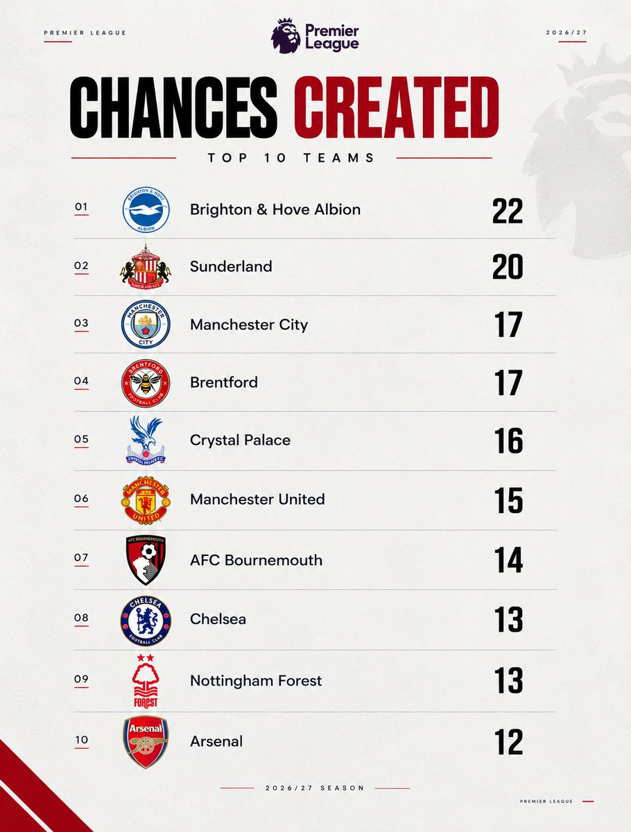 _AfcGabinelli11's tweet photo. Top teams with chances created so far this season.

Arsenal have created 12 chances and scored 8 goals from this chances. https://t.co/KZk17TcgSE