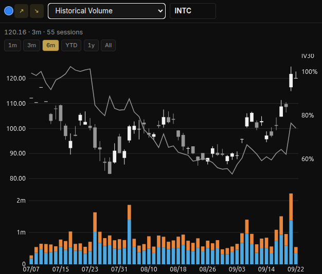 FZNanalytics's tweet photo. $INTC Jan 2028 80/130 call spread, 23,500x, $50M https://t.co/VVP4nBApek
