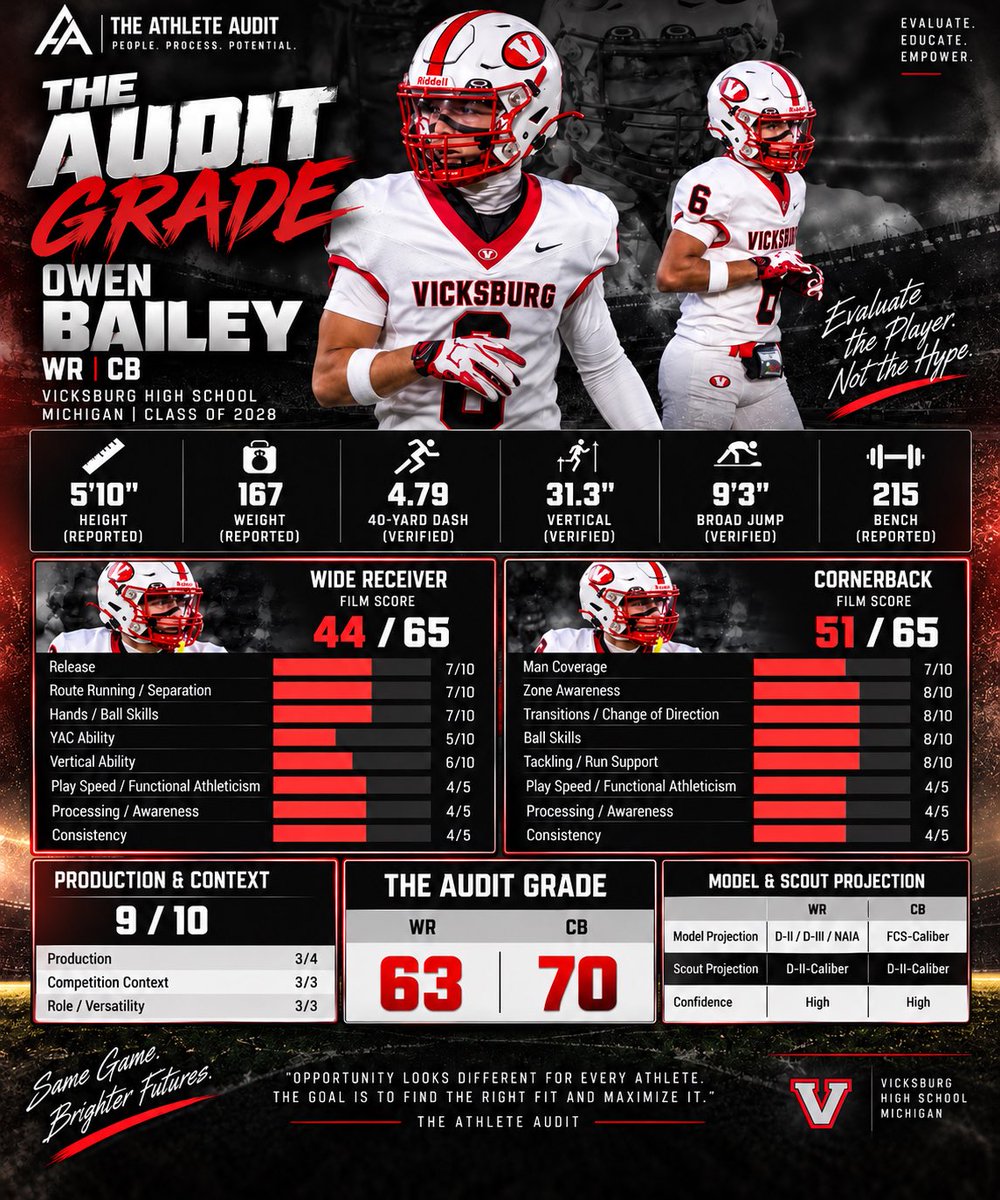 TheAthleteAudit's tweet photo. The Athlete Audit #001 🏈

Owen Bailey | 2028 | WR/CB | Vicksburg HS (MI)

Really enjoyed evaluating Owen’s film. A versatile athlete with a lot to like on both sides of the ball and a player I believe has the ability to play at the next level.

Evaluate the Player. Not the Hype.

@Owen_Bailey_3 

Coaches, make sure to go check his page to see the film I graded.