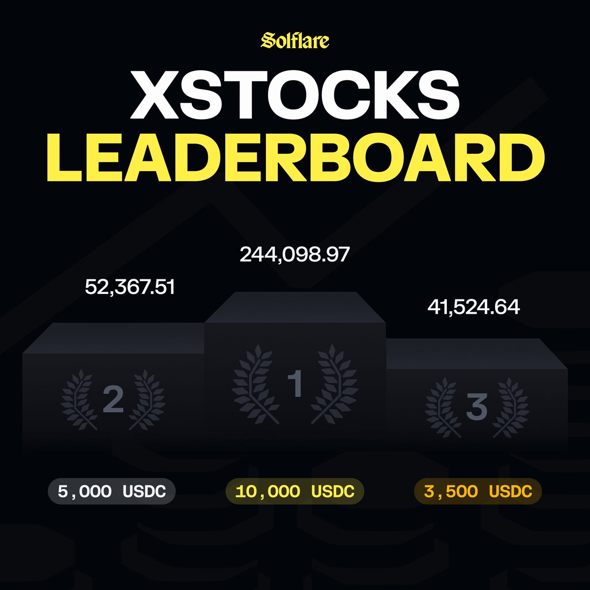 solflare's tweet photo. The xStocks leaderboard plays by different rules.

It's not about how often you trade, but how much you buy and how long you hold.

Here's an example:

Two wallets each buy $100 of eligible xStocks. One holds for a week, the other for three. Same purchase amount, but the longer hold earns a higher score.

Build your position through Solflare and watch your score grow over time.

50,000 USDC shared across the top 100 wallets.

Ready to stock up?