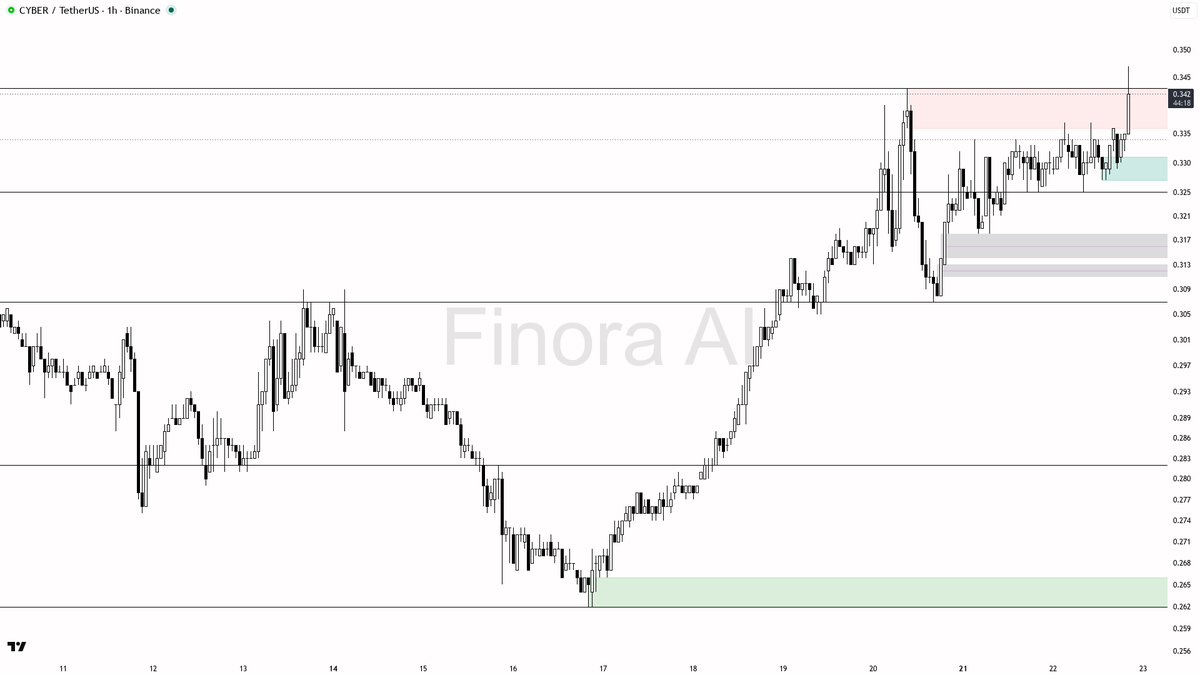 🟢 7x volume backs $CYBER 3.3% pump as real bullish continuation 🧵👇 
 [📷](https://pbs.twimg.com/media/HS1kSpwbQAAPEIS.png) https://pbs.twimg.com/media/HS1kSp