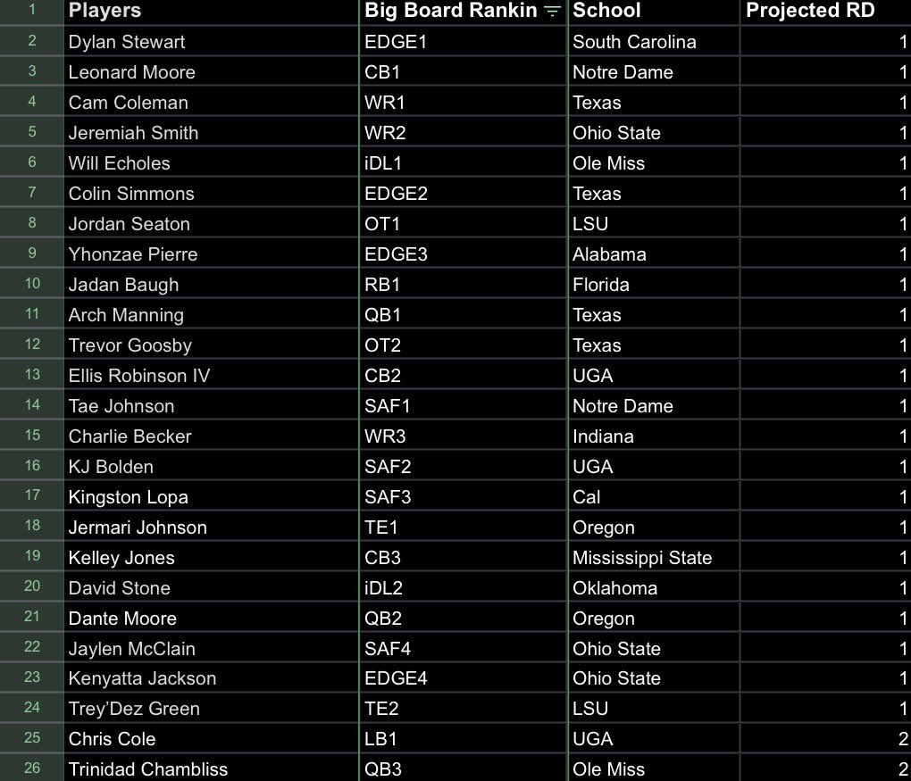 DraftwithJay's tweet photo. Most recent top 25 update to my #2027NFLDraft board 

SAF Kingston Lopa 📈
LB Chris Cole 📈
QB Trinidad Chambliss 📈
iDL Will Echoles 📈
OT Jordan Seaton 📉
QB Dante Moore 📉
iDL David Stone 📉 https://t.co/gWzomecmFK