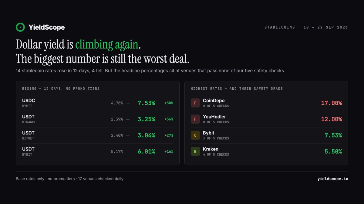 YieldScope_io's tweet photo. 💵 Dollar yield is climbing again — quietly, on the boring venues.

Over the last 12 days we logged 14 stablecoin rates going up and only 4 going down. No announcements, no promo banners. Just the base rate drifting higher:

🟢 USDC on Bybit — 4.78% → 7.53% (+58%)
🟢 USDT on Binance — 2.39% → 3.25% (+36%)
🟢 USDT on Bitget — 2.40% → 3.04% (+27%)
🟢 USDT on Bybit — 5.17% → 6.01% (+16%)

Now the part nobody puts in a headline 👇

The highest stablecoin numbers on our board right now are 17% and 12%. Both are paid by venues that pass ZERO of our five safety checks — no regulation, no proof of reserves, no insurance, no clean track record.

Here's the same list sorted by grade instead of by percentage:

🔴 CoinDepo — 17.00% — grade F (0/5)
🔴 YouHodler — 12.00% — grade F (0/5)
🟡 Bybit — 7.53% — grade C (3/5)
🟢 Kraken — 5.50% — grade B (4/5)

A rate is only half the number. The other half is who is holding your money 🔍

All 17 venues, rechecked daily → https://t.co/16ou3oYJTJ

Not financial advice.

#crypto #stablecoins #USDT #USDC #passiveincome
