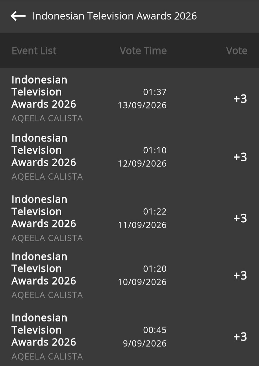 blueforuby's tweet photo. komplit juga akhirnya vote dalam 17 hari ini huhuhuh. tanggal 7-8 lupa screenshot sayang banget t_____t semoga bawa piala ya adik imut https://t.co/u7HRmvlEbG
