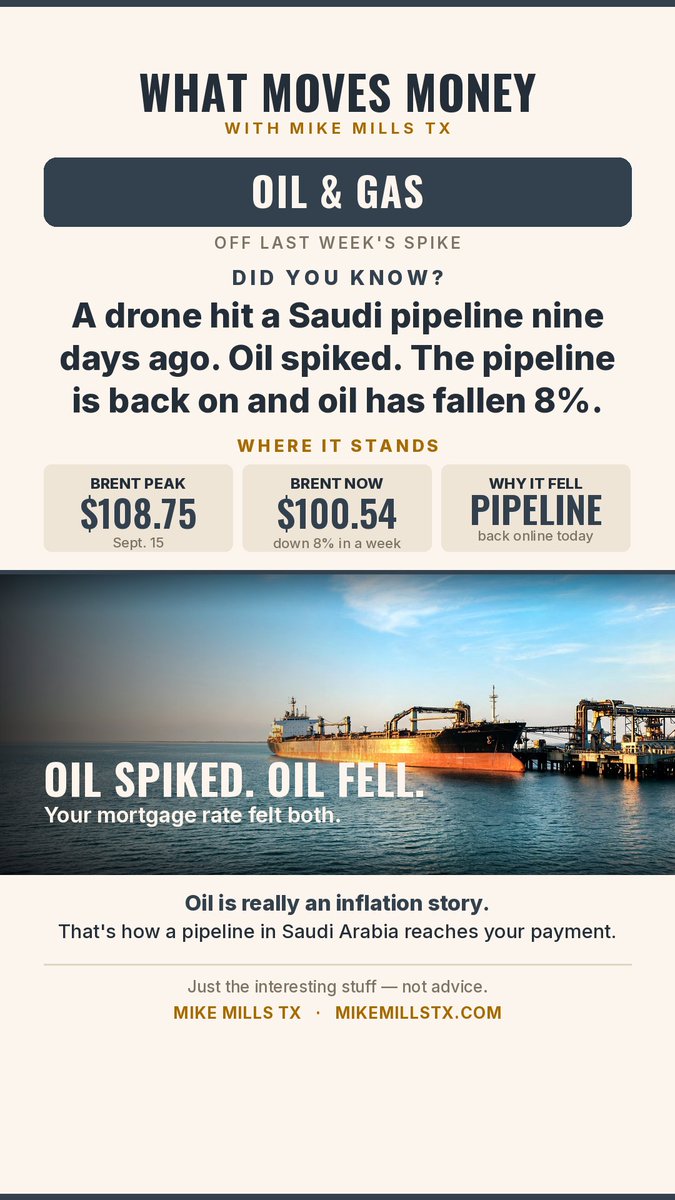 mikemillstx's tweet photo. A drone hit a Saudi pipeline nine days ago. Brent ran to $108.75.

It's back online. Brent's near $100, down 8% on the week.

Oil is an inflation story, and inflation sets bond yields. That's how a repair crew in the desert reaches your payment. https://t.co/2qXXyeAHi5