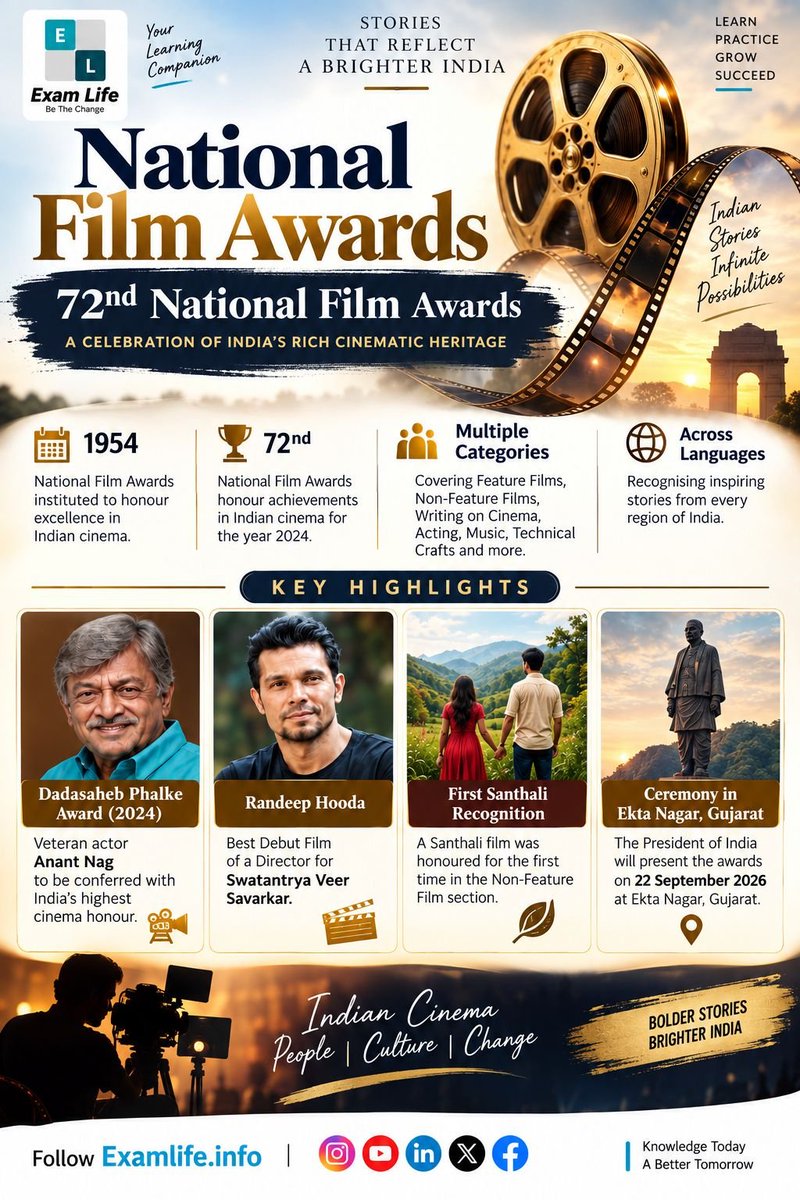 BORN4WIN's tweet photo. 72nd National Film 📽️ Awards

#NationalFilmAwards https://t.co/2ExVO8V6GS