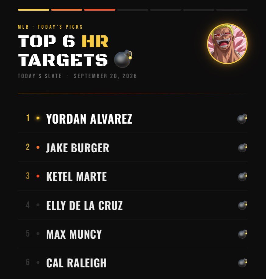 BlazinHotBets's tweet photo. TOP 6 HR TARGETS FOR TODAY💎

31 PROJECTED HOME RUNS TODAY🗜️

GET MY FAV 15 AND ACCESS TO ALL MY PLAYS $5  DAY PASS⬇️
https://t.co/ejefgXt8Xu https://t.co/W8tyO6Xm50