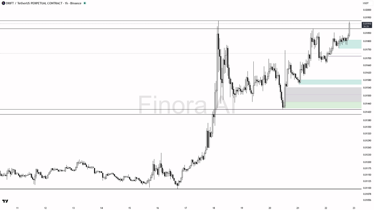 🔥 $DRIFT 4.5x volume surge on buying pressure — continuation setup looks clean

- my bias is bullish here — 1h and daily structure are aligned higher while BTC