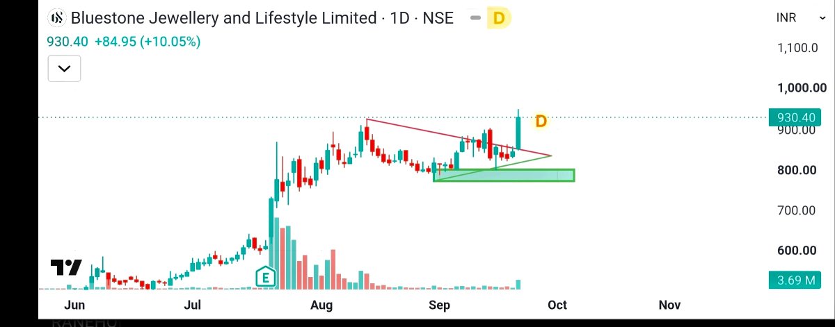 varunchugh322's tweet photo. #BLUESTONE 
Good to add  analysis well
#breakout https://t.co/PsSlm60hkL