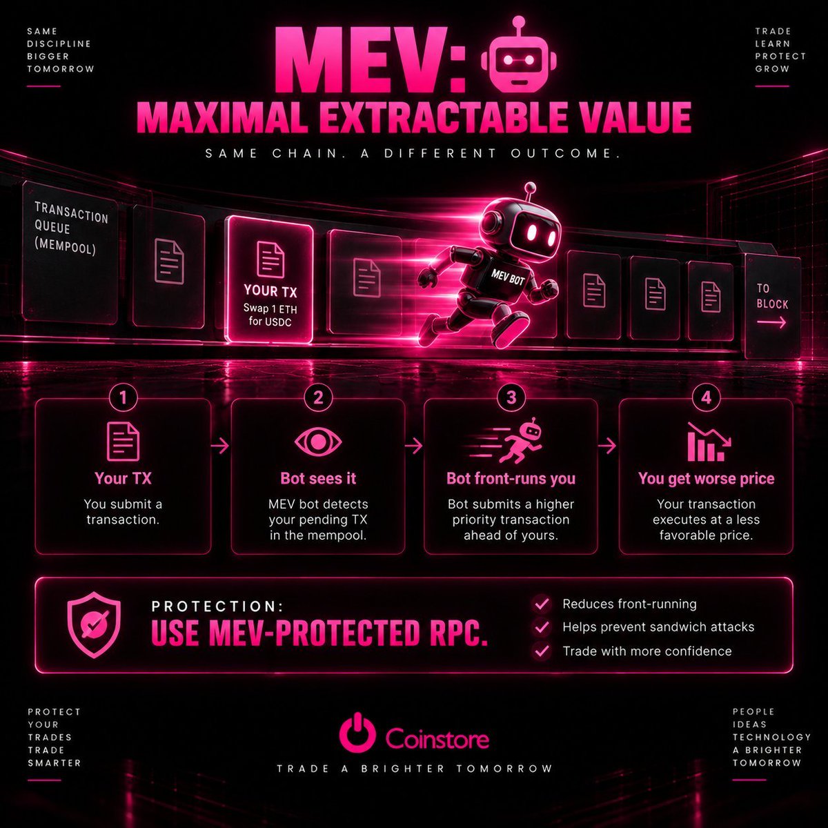 sahed2522's tweet photo. MEV sits at the intersection of blockchain technology and trading.
It's one of the reasons transaction execution can differ from expectations.
#MEV #Ethereum #Coinstore https://t.co/3X2nYyPnrf
