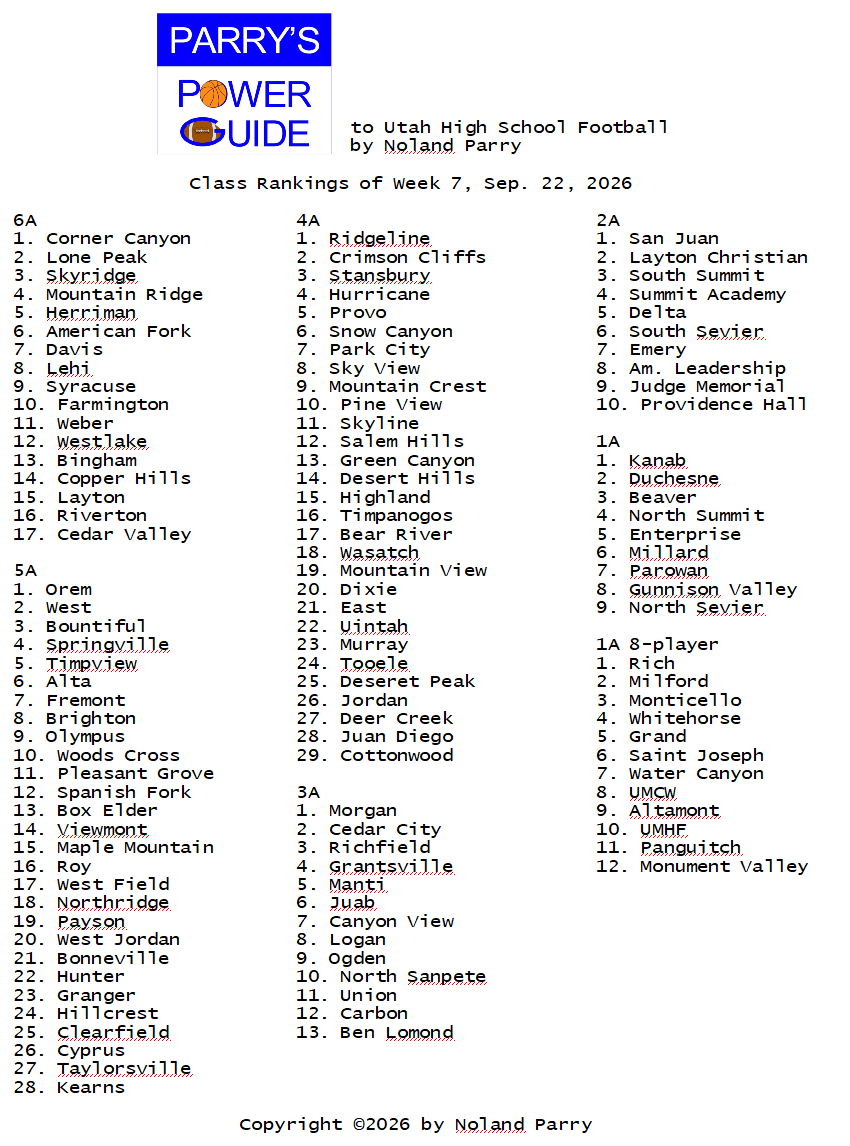 Noland_Parry's tweet photo. #ParrysPowerGuide
to #UTHSFB
This week's Class Rankings
@DeseretSports @sltribsports @STGnewsSports https://t.co/heRENezA5x