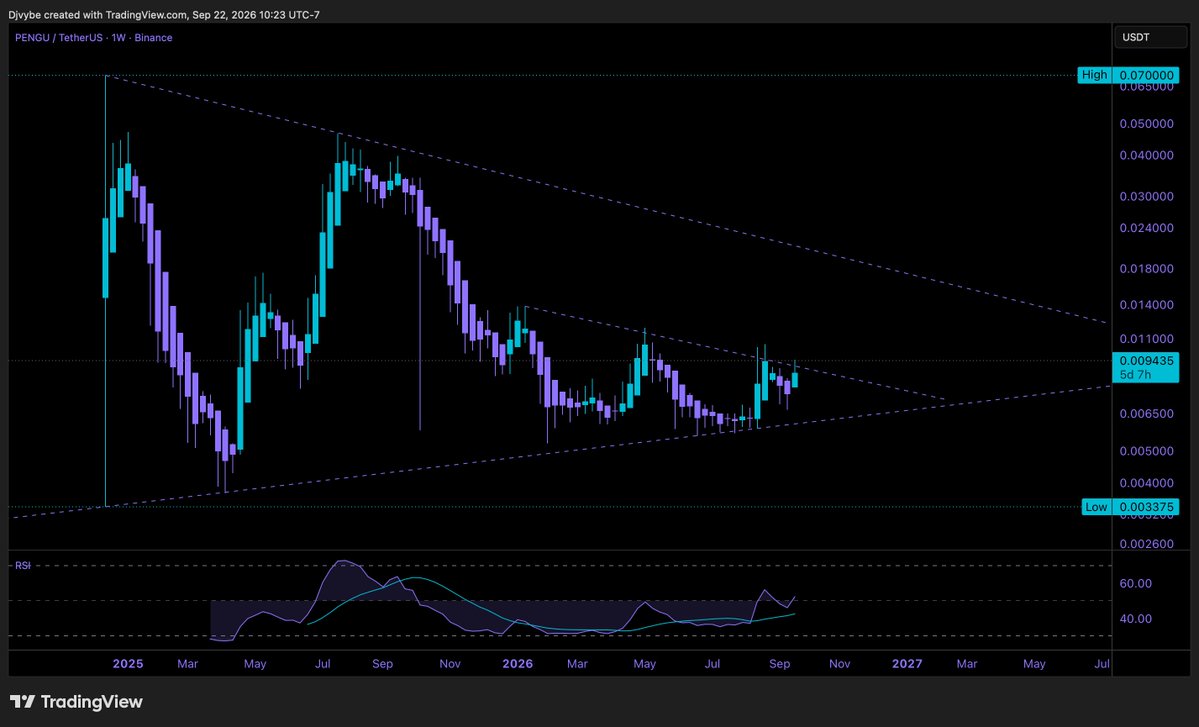 vybeworld's tweet photo. solana:2zMMhcVQEXDtdE6vsFS7S7D5oUodfJHE8vd1gnBouauv is coiled like a spring. 🚀

Weekly macro triangle compressing right under resistance. A breakout here is going to send it fast. Are you ready? 🐧⚡ https://t.co/0xi7vvzTfz
