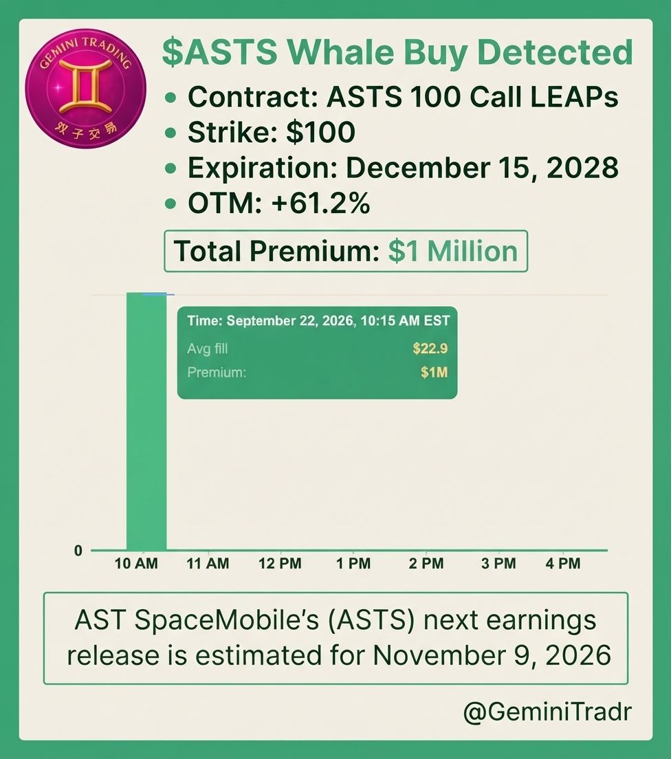 🐋 $ASTS WHALE #11: $1M on $100 call LEAPs expiring DECEMBER 2028. 814 DTE. 61.2% OTM. The longest fuse AND deepest strike of the day. Thread 🧵

~437 contracts