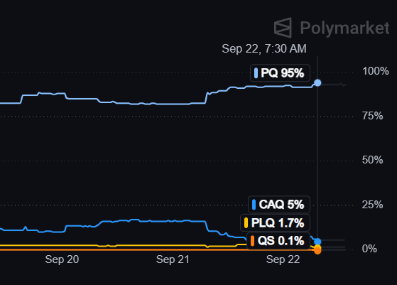 HarfangDneiges's tweet photo. La campagne sur Polymarket: le Parti Québécois a brièvement atteint 95% ce matin (présentement 94%) https://t.co/jTHZL8Z1U9