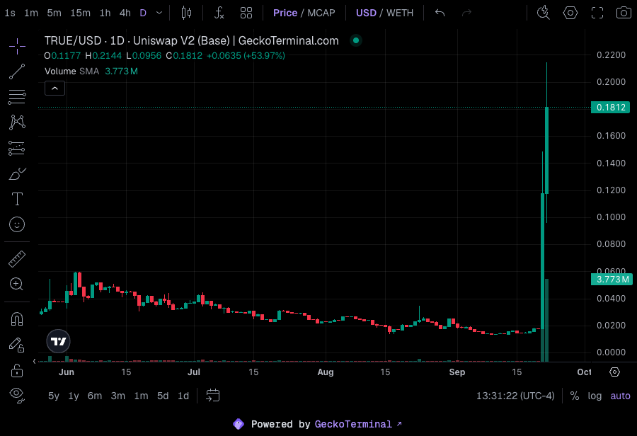 DefiantNews's tweet photo. Vitalik Buterin backs @Trueo_ 's plan to make Ethereum mainnet its primary oracle deployment.

$TRUE token surges 900% in 24h, though contracts remain on Base with no migration timeline yet.

Read more here:
https://t.co/gXqyeJ80CF https://t.co/l5uRx0kWrr