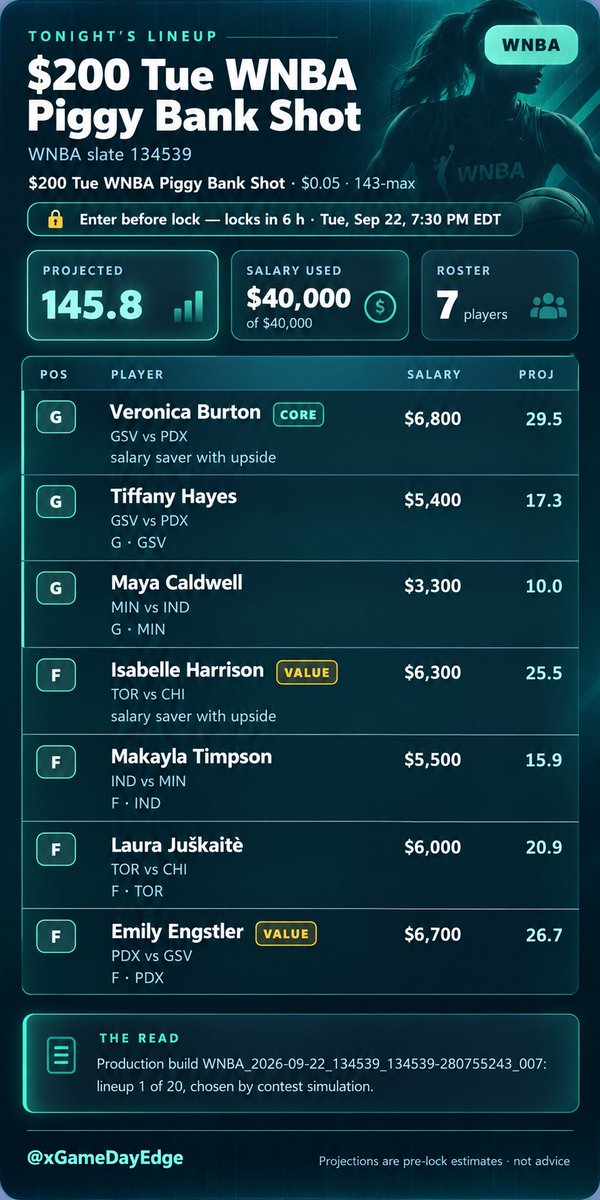 xGameDayEdge's tweet photo. TUESDAY HOOPS. SEVEN NAMES TO WATCH. 🏀🔥

Veronica Burton anchors my WNBA lineup, with Tiffany Hayes, Isabelle Harrison, and Emily Engstler in the mix.

Which player on this roster has the biggest night? 👀

@FanDuel @DraftKings @WNBA #WNBA https://t.co/H5wxixSwib
